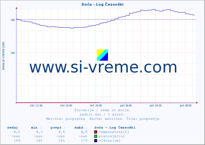 POVPREČJE :: Soča - Log Čezsoški :: temperatura | pretok | višina :: zadnji dan / 5 minut.