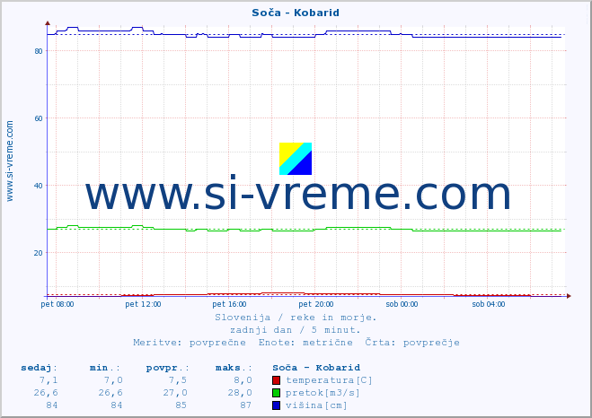 POVPREČJE :: Soča - Kobarid :: temperatura | pretok | višina :: zadnji dan / 5 minut.