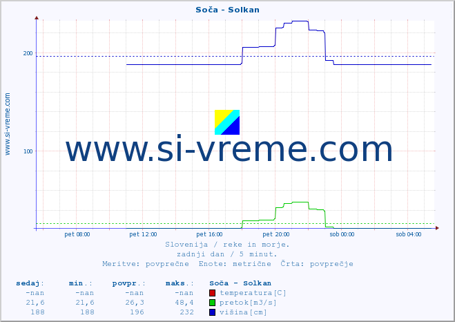 POVPREČJE :: Soča - Solkan :: temperatura | pretok | višina :: zadnji dan / 5 minut.