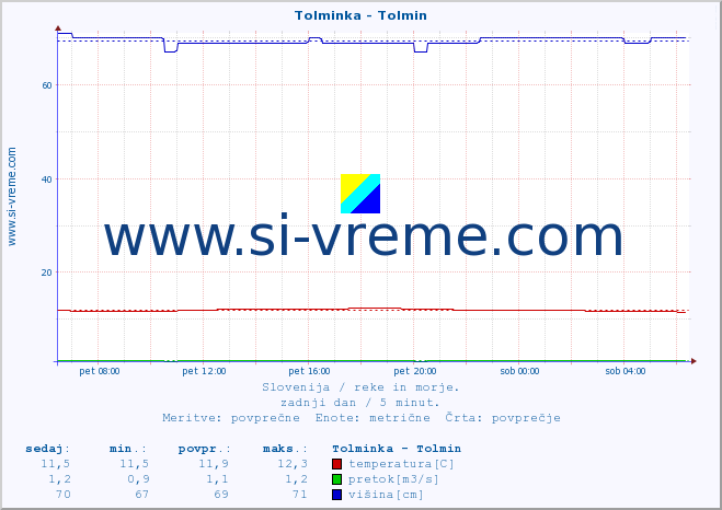 POVPREČJE :: Tolminka - Tolmin :: temperatura | pretok | višina :: zadnji dan / 5 minut.