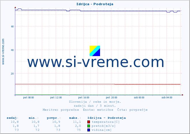 POVPREČJE :: Idrijca - Podroteja :: temperatura | pretok | višina :: zadnji dan / 5 minut.