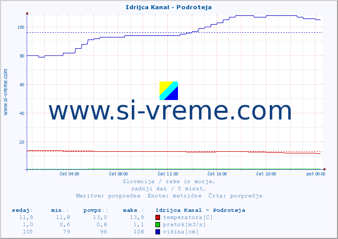 POVPREČJE :: Idrijca Kanal - Podroteja :: temperatura | pretok | višina :: zadnji dan / 5 minut.