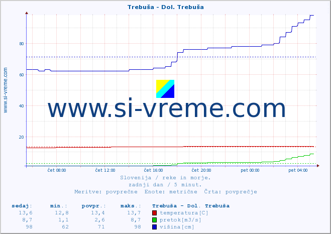 POVPREČJE :: Trebuša - Dol. Trebuša :: temperatura | pretok | višina :: zadnji dan / 5 minut.