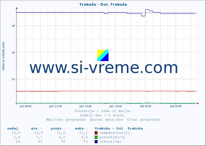 POVPREČJE :: Trebuša - Dol. Trebuša :: temperatura | pretok | višina :: zadnji dan / 5 minut.