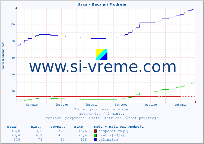 POVPREČJE :: Bača - Bača pri Modreju :: temperatura | pretok | višina :: zadnji dan / 5 minut.