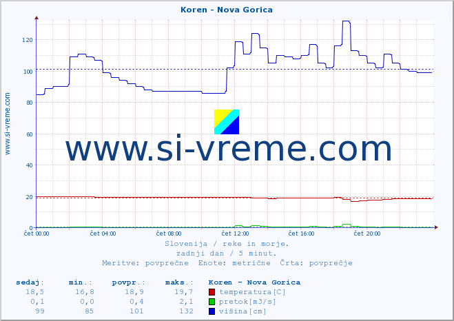 POVPREČJE :: Koren - Nova Gorica :: temperatura | pretok | višina :: zadnji dan / 5 minut.