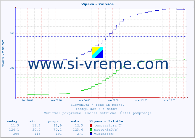 POVPREČJE :: Vipava - Zalošče :: temperatura | pretok | višina :: zadnji dan / 5 minut.