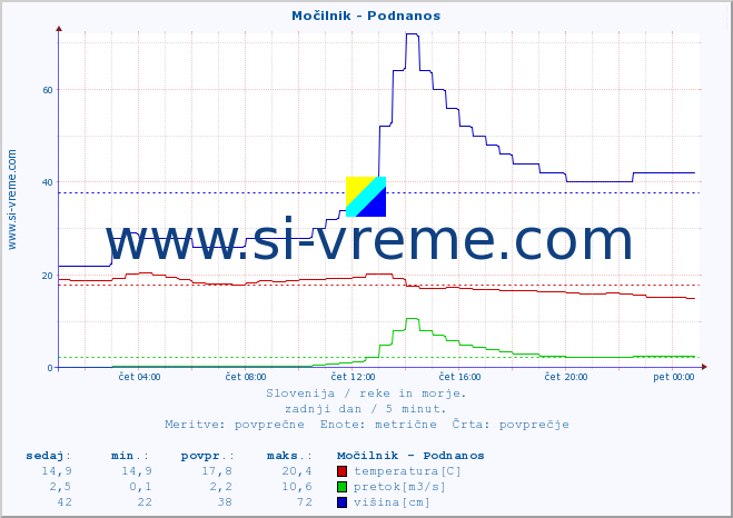 POVPREČJE :: Močilnik - Podnanos :: temperatura | pretok | višina :: zadnji dan / 5 minut.