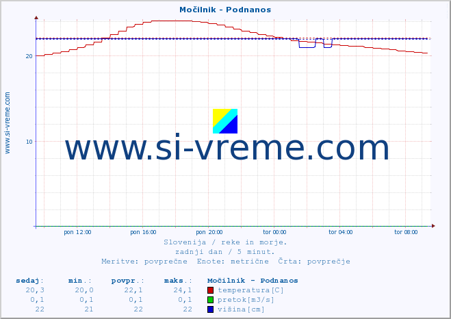 POVPREČJE :: Močilnik - Podnanos :: temperatura | pretok | višina :: zadnji dan / 5 minut.