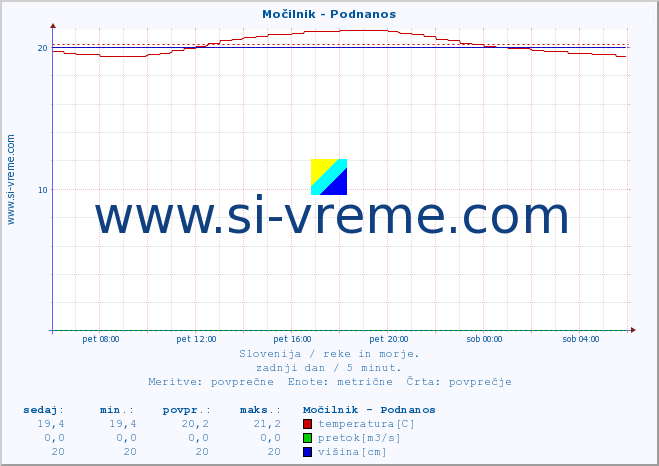 POVPREČJE :: Močilnik - Podnanos :: temperatura | pretok | višina :: zadnji dan / 5 minut.