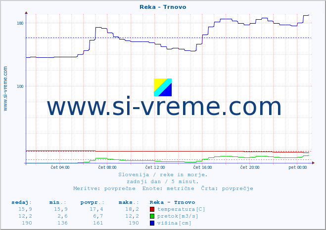 POVPREČJE :: Reka - Trnovo :: temperatura | pretok | višina :: zadnji dan / 5 minut.