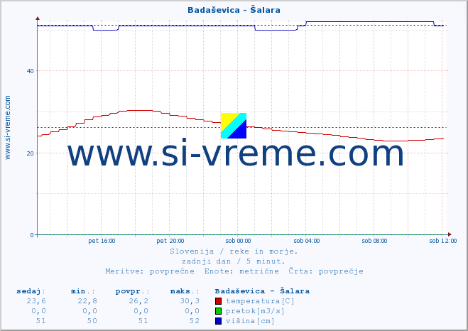 POVPREČJE :: Badaševica - Šalara :: temperatura | pretok | višina :: zadnji dan / 5 minut.