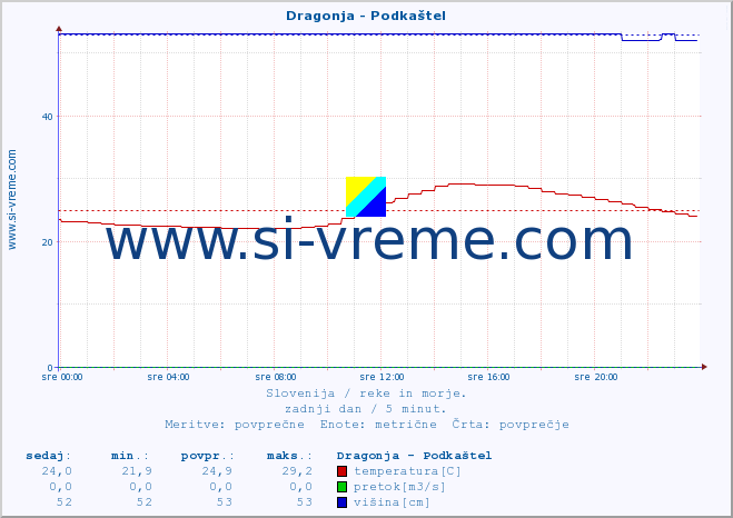 POVPREČJE :: Dragonja - Podkaštel :: temperatura | pretok | višina :: zadnji dan / 5 minut.