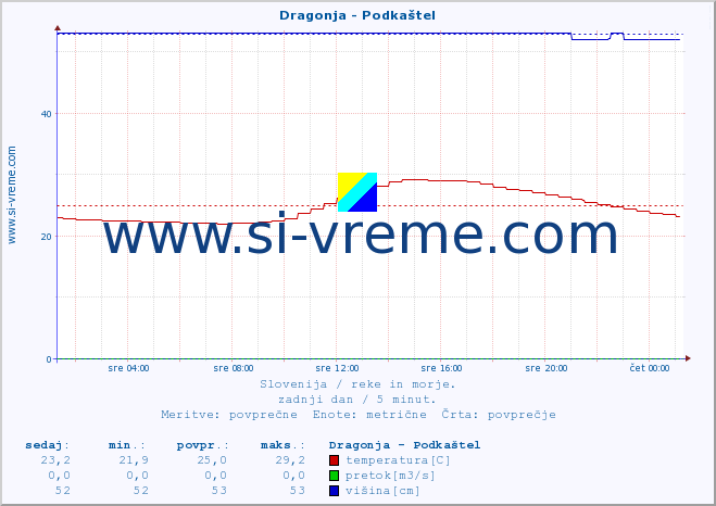 POVPREČJE :: Dragonja - Podkaštel :: temperatura | pretok | višina :: zadnji dan / 5 minut.