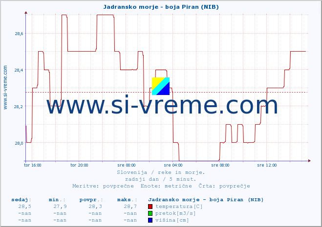 POVPREČJE :: Jadransko morje - boja Piran (NIB) :: temperatura | pretok | višina :: zadnji dan / 5 minut.