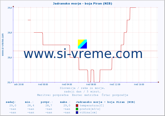 POVPREČJE :: Jadransko morje - boja Piran (NIB) :: temperatura | pretok | višina :: zadnji dan / 5 minut.