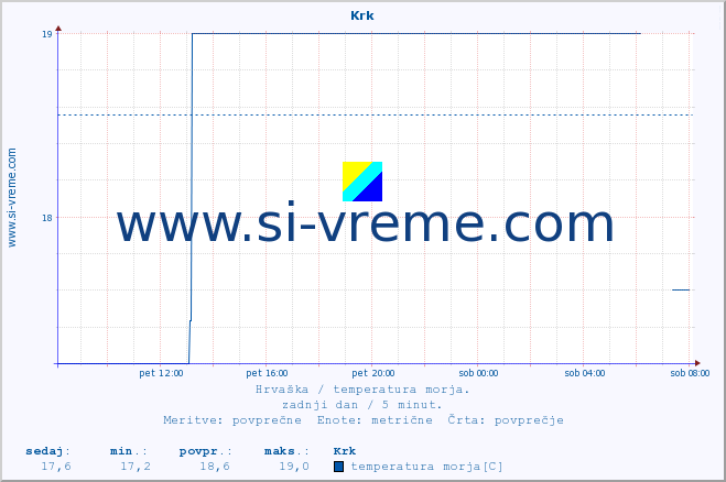 POVPREČJE :: Krk :: temperatura morja :: zadnji dan / 5 minut.