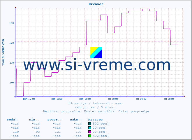 POVPREČJE :: Krvavec :: SO2 | CO | O3 | NO2 :: zadnji dan / 5 minut.