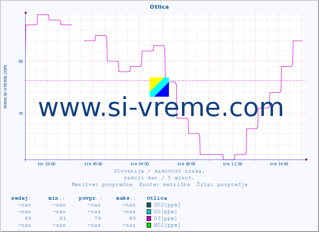 POVPREČJE :: Otlica :: SO2 | CO | O3 | NO2 :: zadnji dan / 5 minut.