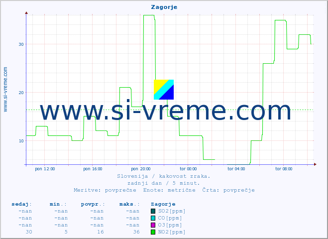POVPREČJE :: Zagorje :: SO2 | CO | O3 | NO2 :: zadnji dan / 5 minut.
