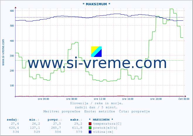 POVPREČJE :: * MAKSIMUM * :: temperatura | pretok | višina :: zadnji dan / 5 minut.