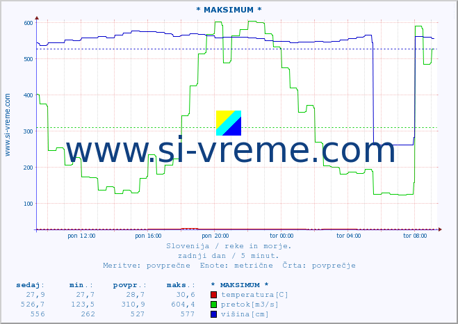 POVPREČJE :: * MAKSIMUM * :: temperatura | pretok | višina :: zadnji dan / 5 minut.