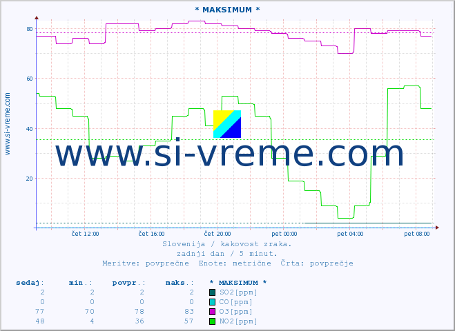 POVPREČJE :: * MAKSIMUM * :: SO2 | CO | O3 | NO2 :: zadnji dan / 5 minut.