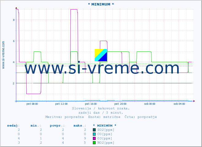 POVPREČJE :: * MINIMUM * :: SO2 | CO | O3 | NO2 :: zadnji dan / 5 minut.
