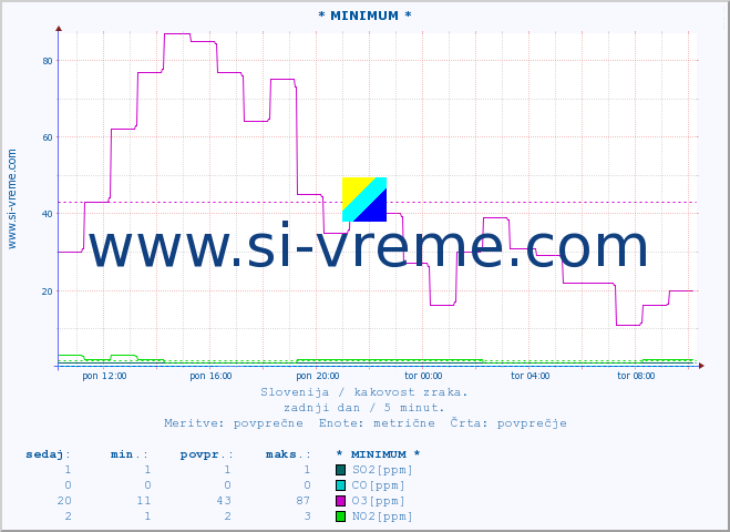 POVPREČJE :: * MINIMUM * :: SO2 | CO | O3 | NO2 :: zadnji dan / 5 minut.