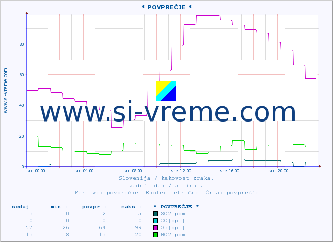 POVPREČJE :: * POVPREČJE * :: SO2 | CO | O3 | NO2 :: zadnji dan / 5 minut.