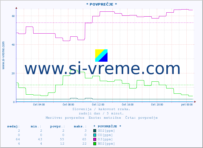 POVPREČJE :: * POVPREČJE * :: SO2 | CO | O3 | NO2 :: zadnji dan / 5 minut.