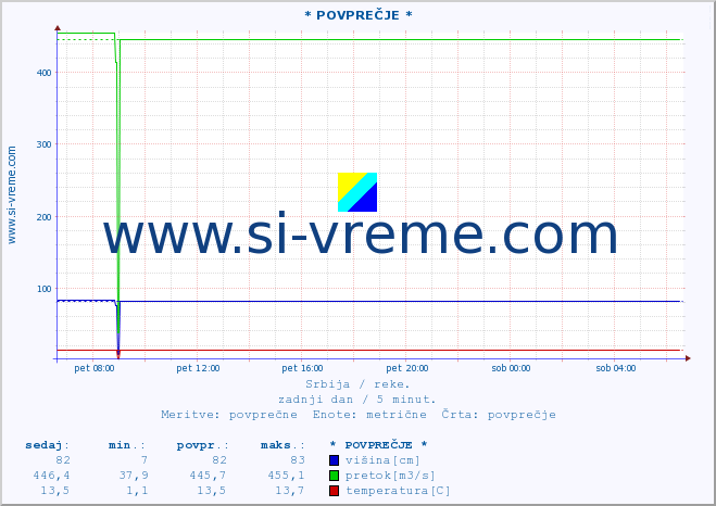 POVPREČJE :: * POVPREČJE * :: višina | pretok | temperatura :: zadnji dan / 5 minut.