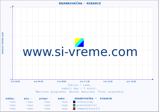 POVPREČJE ::  BRANKOVAČKA -  RIBARCE :: višina | pretok | temperatura :: zadnji dan / 5 minut.