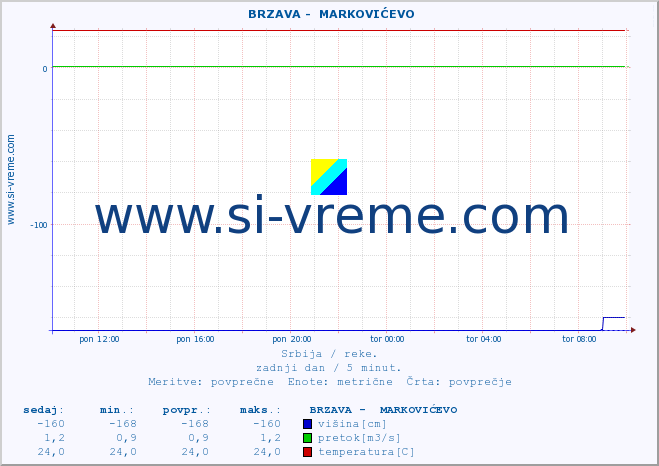 POVPREČJE ::  BRZAVA -  MARKOVIĆEVO :: višina | pretok | temperatura :: zadnji dan / 5 minut.