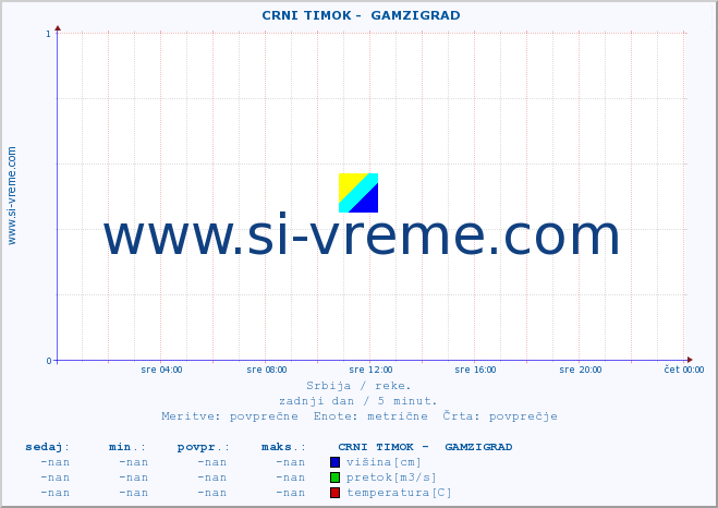 POVPREČJE ::  CRNI TIMOK -  GAMZIGRAD :: višina | pretok | temperatura :: zadnji dan / 5 minut.