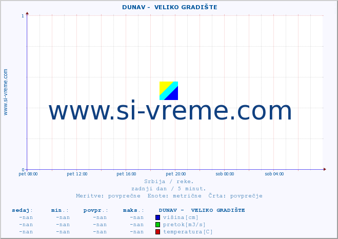 POVPREČJE ::  DUNAV -  VELIKO GRADIŠTE :: višina | pretok | temperatura :: zadnji dan / 5 minut.