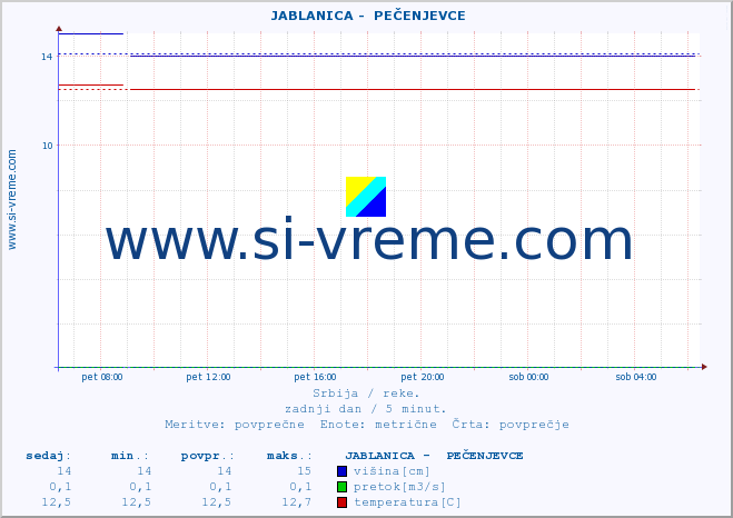 POVPREČJE ::  JABLANICA -  PEČENJEVCE :: višina | pretok | temperatura :: zadnji dan / 5 minut.