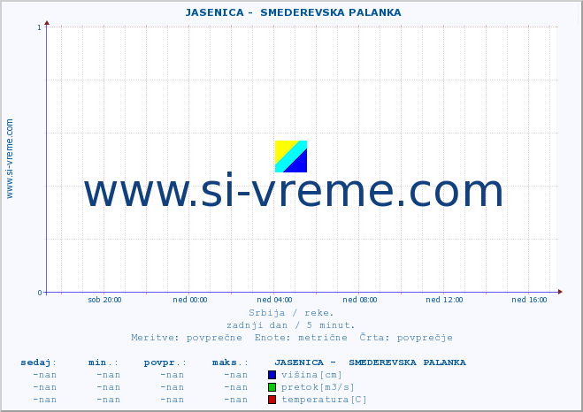 POVPREČJE ::  JASENICA -  SMEDEREVSKA PALANKA :: višina | pretok | temperatura :: zadnji dan / 5 minut.