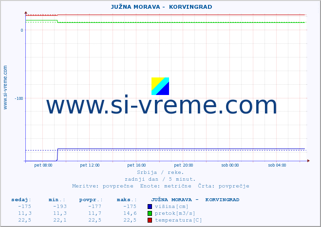 POVPREČJE ::  JUŽNA MORAVA -  KORVINGRAD :: višina | pretok | temperatura :: zadnji dan / 5 minut.