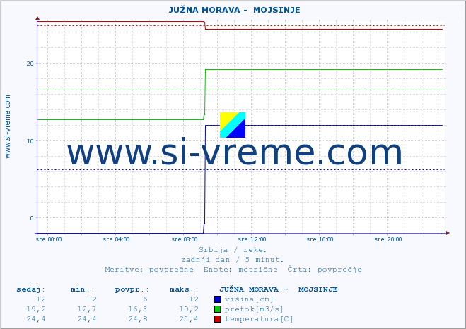 POVPREČJE ::  JUŽNA MORAVA -  MOJSINJE :: višina | pretok | temperatura :: zadnji dan / 5 minut.