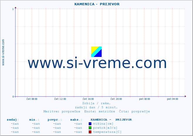 POVPREČJE ::  KAMENICA -  PRIJEVOR :: višina | pretok | temperatura :: zadnji dan / 5 minut.