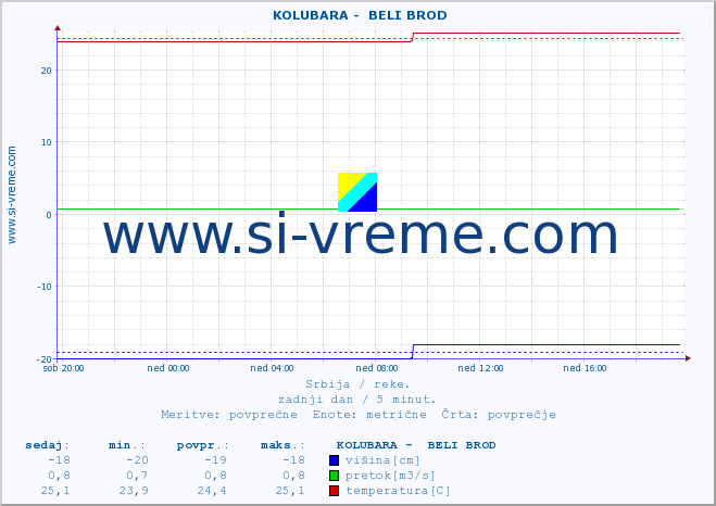 POVPREČJE ::  KOLUBARA -  BELI BROD :: višina | pretok | temperatura :: zadnji dan / 5 minut.