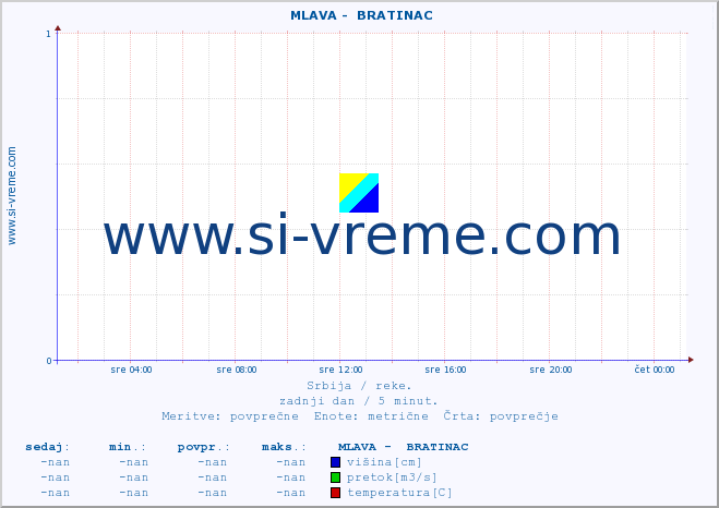 POVPREČJE ::  MLAVA -  BRATINAC :: višina | pretok | temperatura :: zadnji dan / 5 minut.