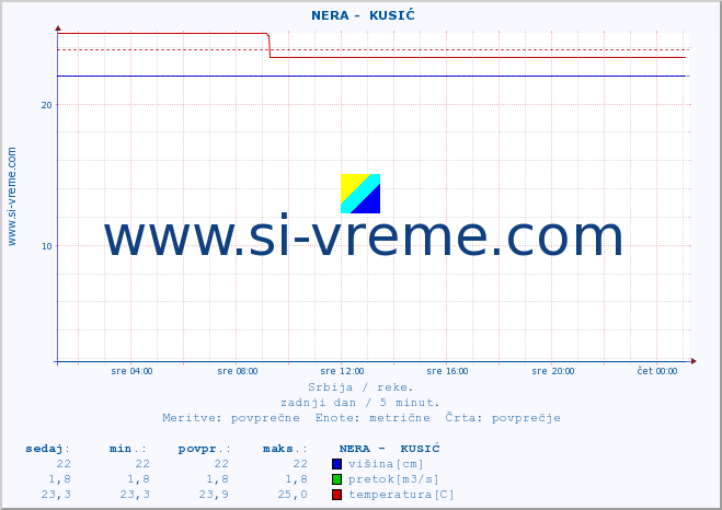 POVPREČJE ::  NERA -  KUSIĆ :: višina | pretok | temperatura :: zadnji dan / 5 minut.