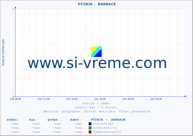 POVPREČJE ::  PČINJA -  BARBACE :: višina | pretok | temperatura :: zadnji dan / 5 minut.