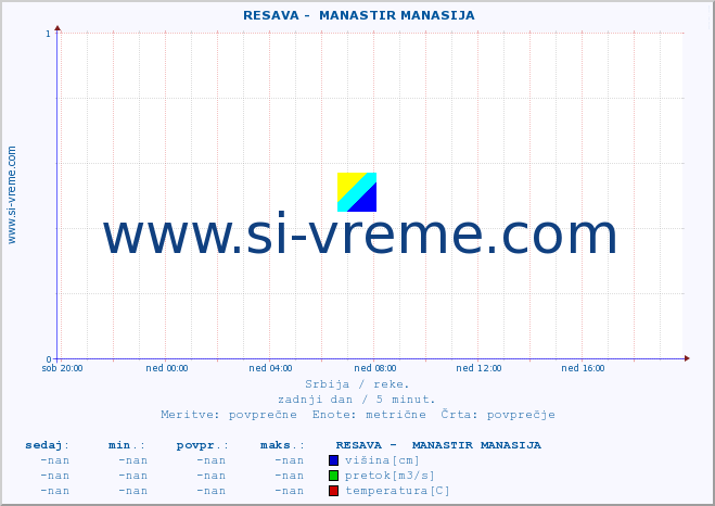 POVPREČJE ::  RESAVA -  MANASTIR MANASIJA :: višina | pretok | temperatura :: zadnji dan / 5 minut.