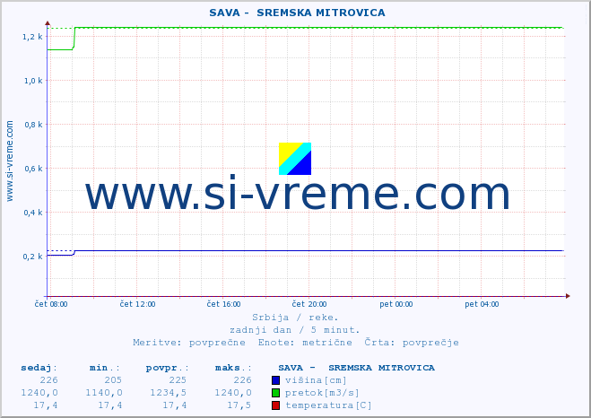 POVPREČJE ::  SAVA -  SREMSKA MITROVICA :: višina | pretok | temperatura :: zadnji dan / 5 minut.