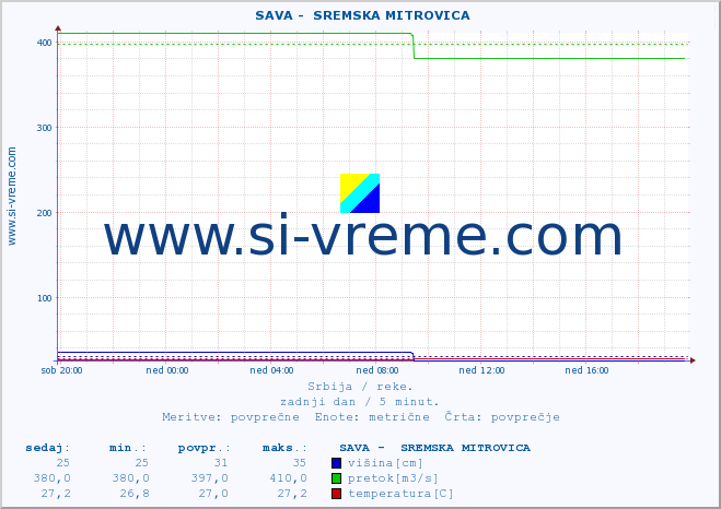 POVPREČJE ::  SAVA -  SREMSKA MITROVICA :: višina | pretok | temperatura :: zadnji dan / 5 minut.