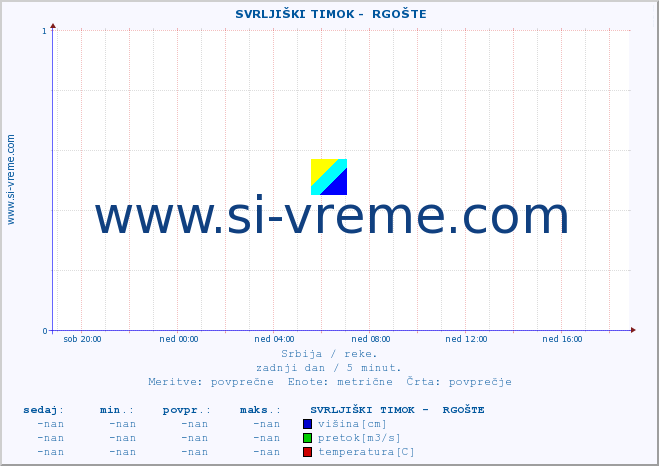 POVPREČJE ::  SVRLJIŠKI TIMOK -  RGOŠTE :: višina | pretok | temperatura :: zadnji dan / 5 minut.