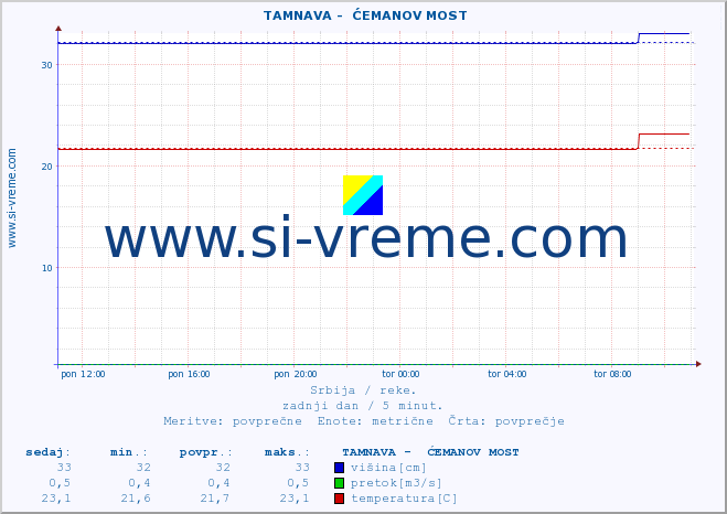 POVPREČJE ::  TAMNAVA -  ĆEMANOV MOST :: višina | pretok | temperatura :: zadnji dan / 5 minut.